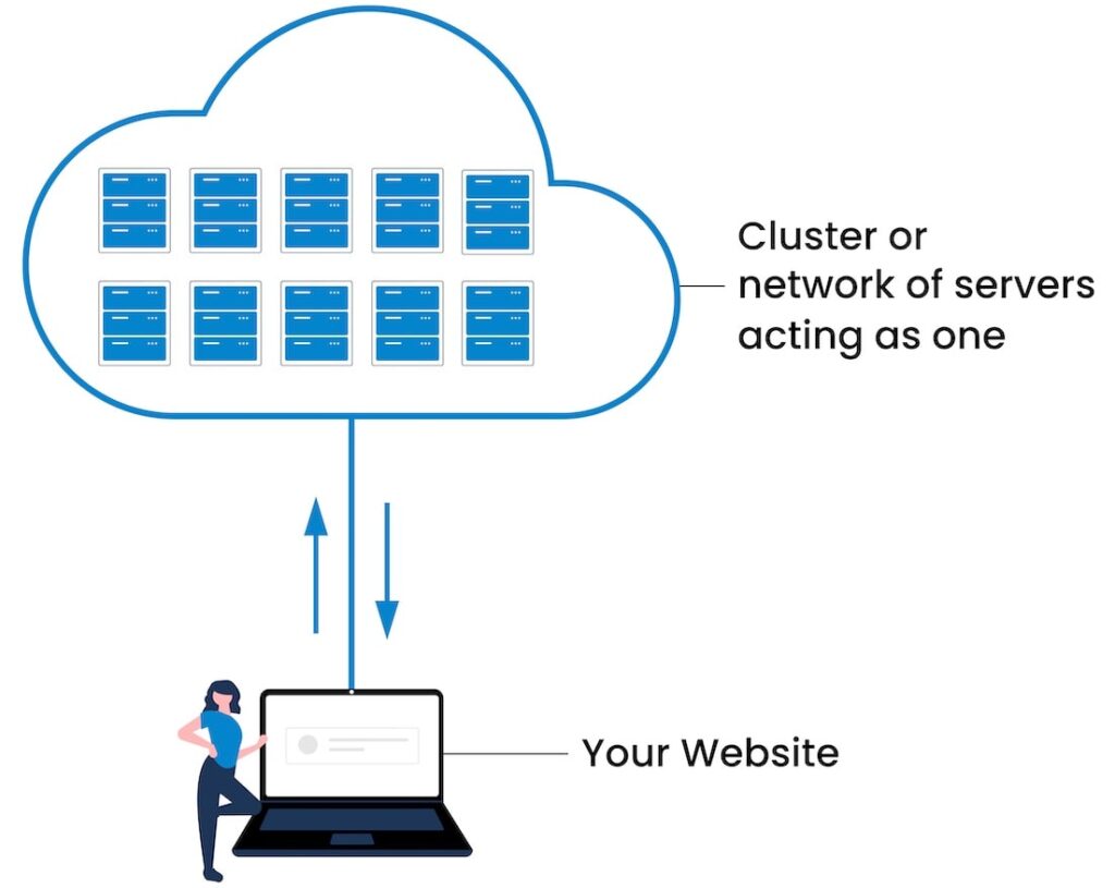 what is cloud hosting - mashjoy hosting
